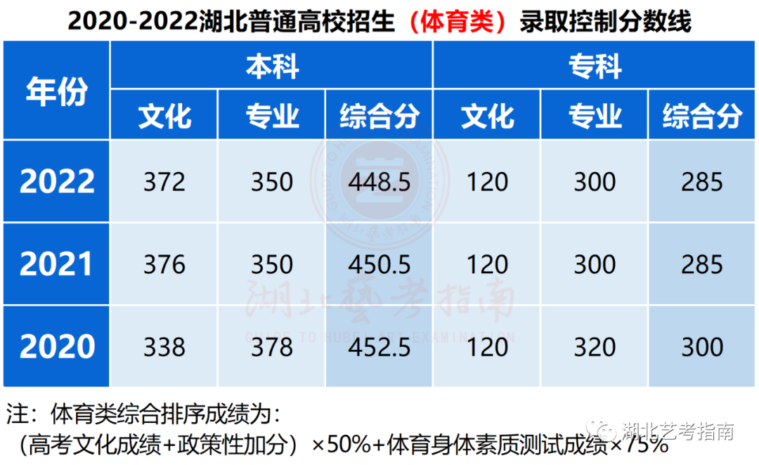 2023年体育高考本科线,豪华精英版79.26.45-江GO121,127.13